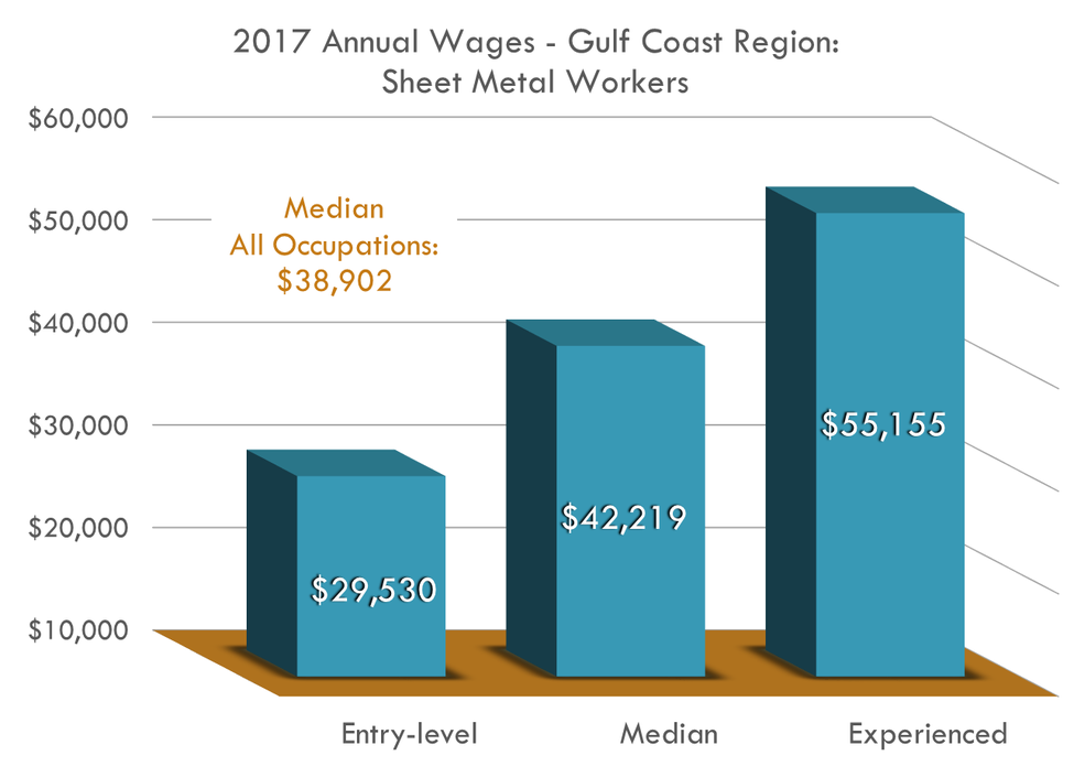 Sheet Metal Workers Workforce Solutions