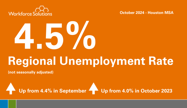 +4.4% Regional Unemployment Rate