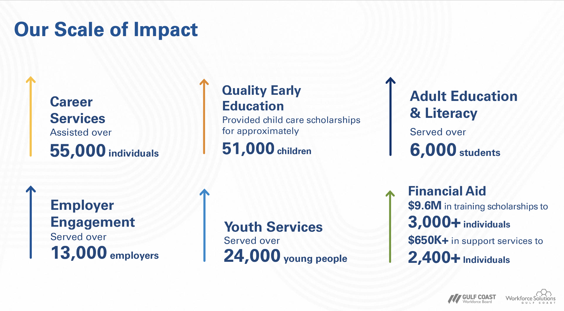 Our Scale of Impact