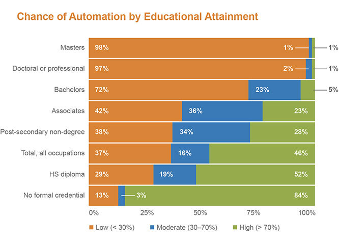 Chance of Automation by Educational Attainment Chart