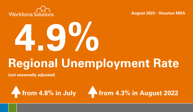 +4.9% Regional Unemployment Rate