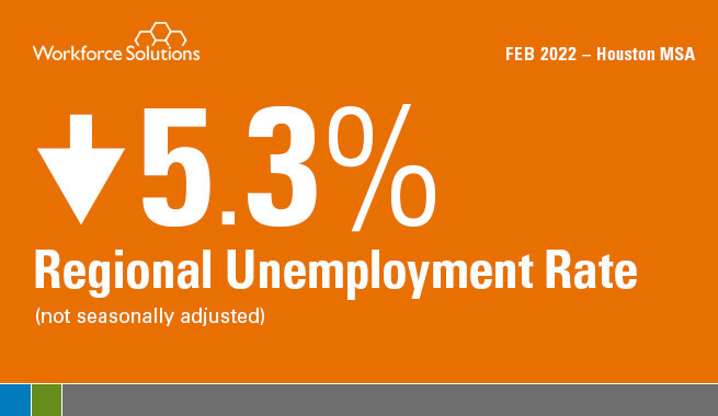 5.3% Regional Unemployment Rate