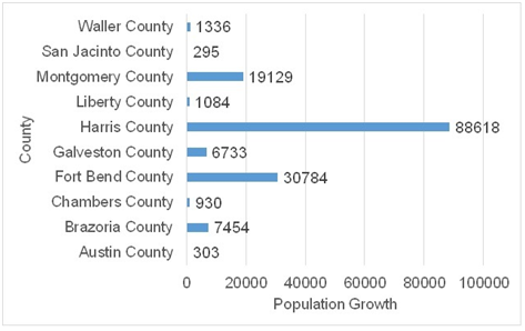 The Population Keeps on Growing! Take a look at the increase in population by counties in the Gulf Coast region between 2014 and 2015. 